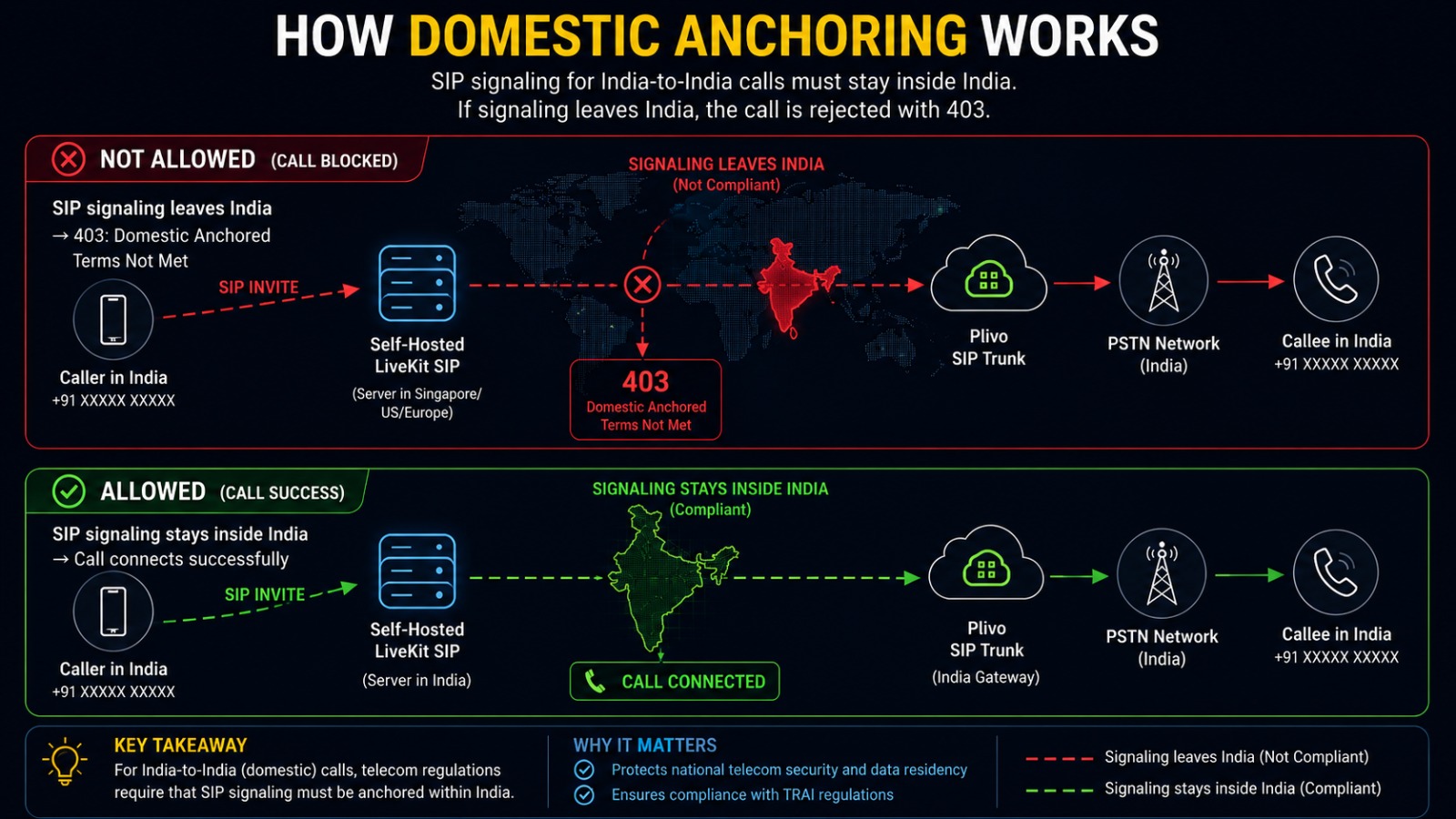 Diagram showing how domestic anchoring works — a call from India is blocked when SIP signaling leaves India, and succeeds when it stays inside India