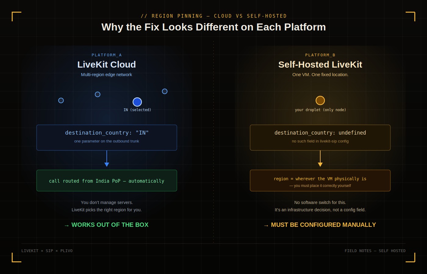 Diagram comparing LiveKit Cloud's automatic region pinning with self-hosted LiveKit's single fixed-region deployment